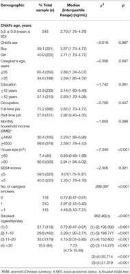 Respiratory Symptoms and Urinary Cotinine Levels in Pre-school Children Exposed to Environmental Tobacco Smoke